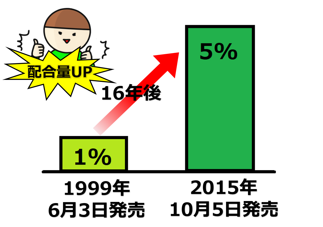 リアップのミノキシジル配合量の推移